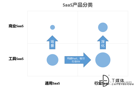 SaaS産物分類及其起色偏向